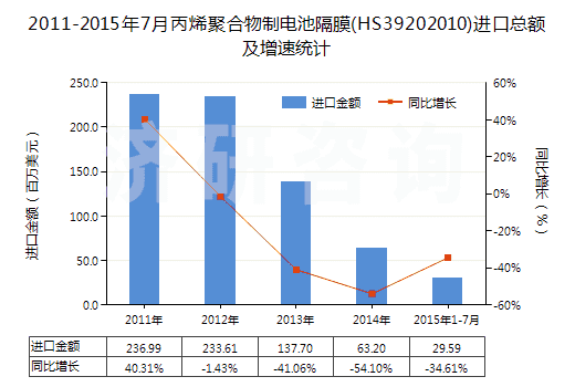 2011-2015年7月丙烯聚合物制電池隔膜(HS39202010)進(jìn)口總額及增速統(tǒng)計(jì)